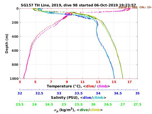 Temperature Salinity