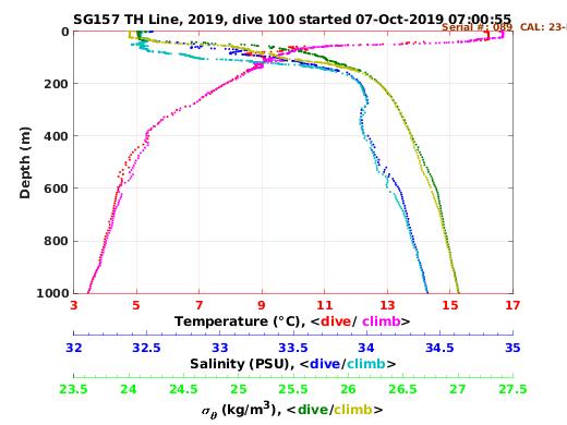 Temperature Salinity