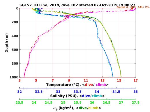 Temperature Salinity