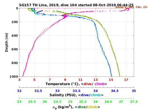 Temperature Salinity