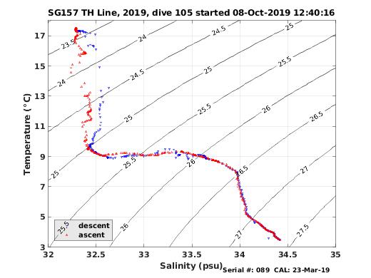 Temperature Salinity Diagnostic