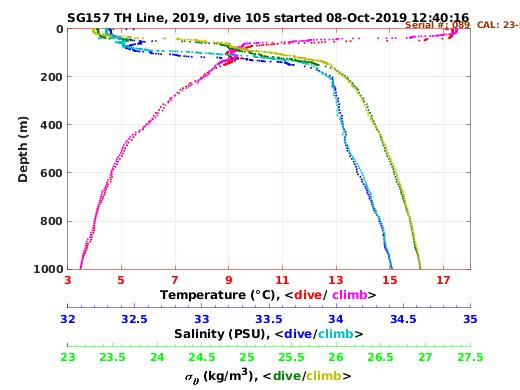 Temperature Salinity