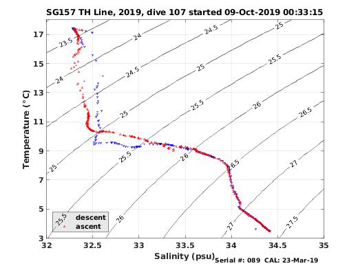 Temperature Salinity Diagnostic