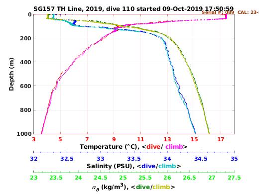 Temperature Salinity