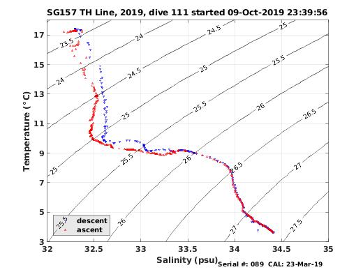 Temperature Salinity Diagnostic