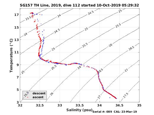 Temperature Salinity Diagnostic