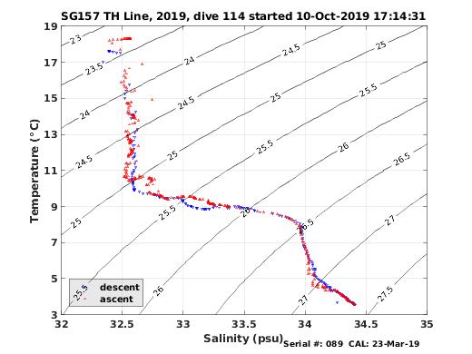 Temperature Salinity Diagnostic