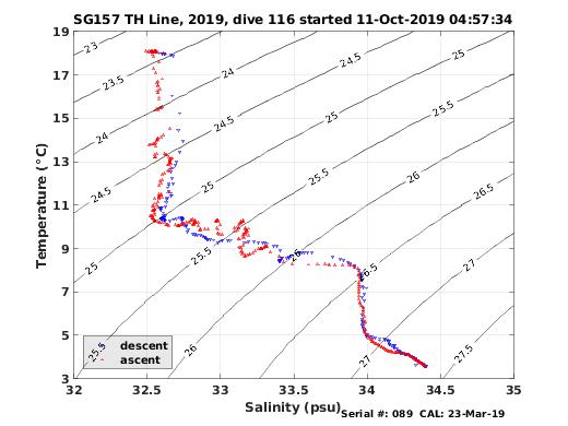 Temperature Salinity Diagnostic