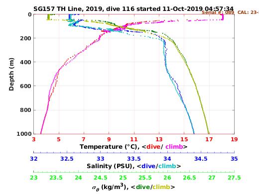 Temperature Salinity