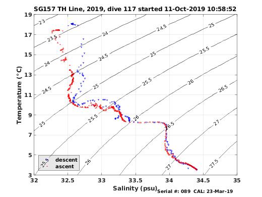 Temperature Salinity Diagnostic