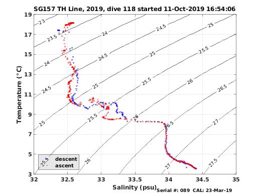 Temperature Salinity Diagnostic