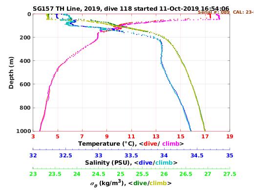 Temperature Salinity