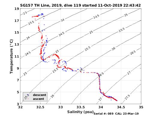 Temperature Salinity Diagnostic