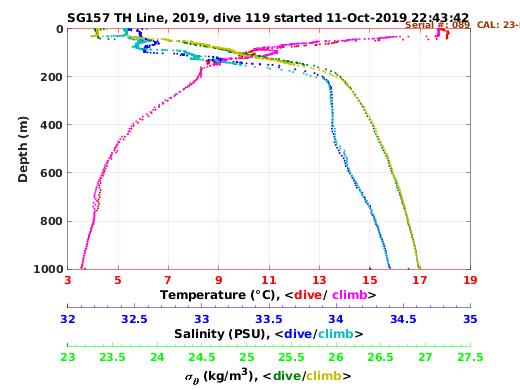 Temperature Salinity