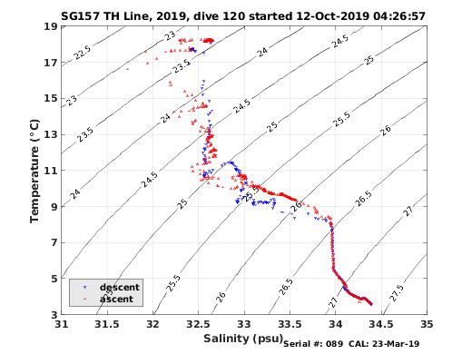Temperature Salinity Diagnostic