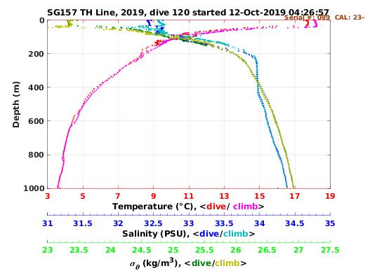 Temperature Salinity