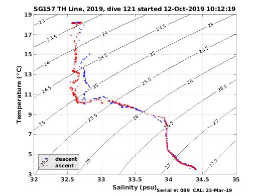 Temperature Salinity Diagnostic