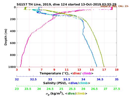 Temperature Salinity