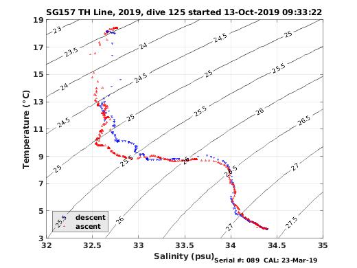 Temperature Salinity Diagnostic