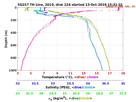 Temperature Salinity