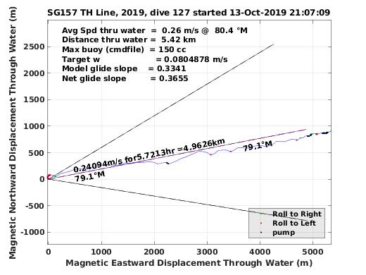 Magnetic Displacement