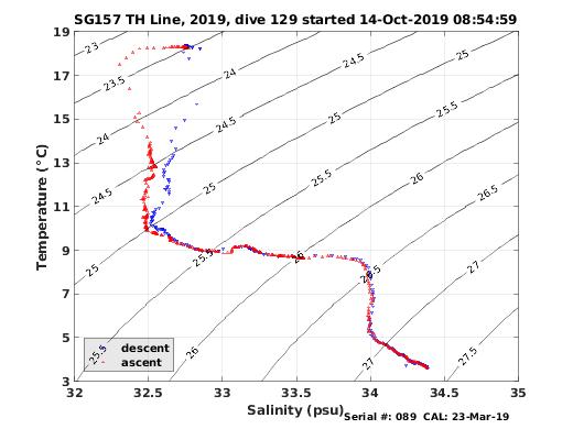 Temperature Salinity Diagnostic