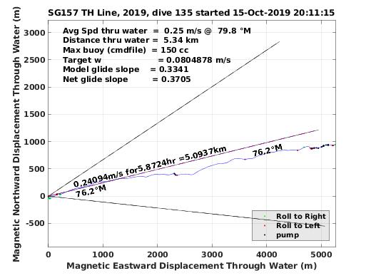 Magnetic Displacement