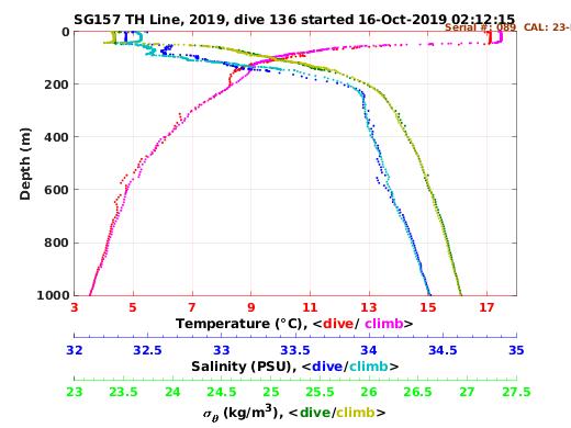 Temperature Salinity