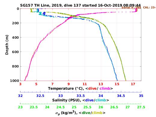 Temperature Salinity