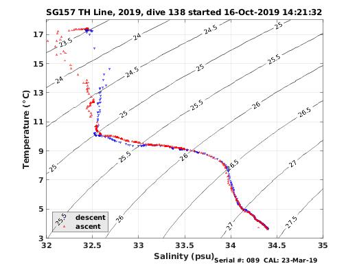 Temperature Salinity Diagnostic