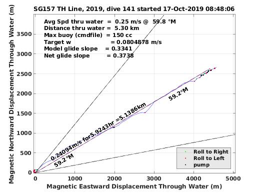 Magnetic Displacement