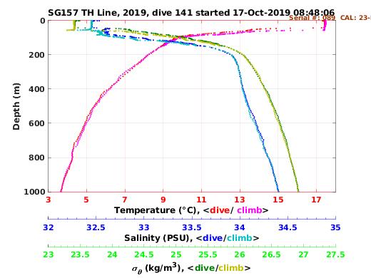 Temperature Salinity