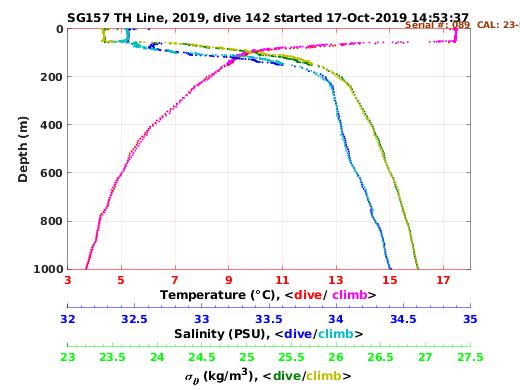 Temperature Salinity