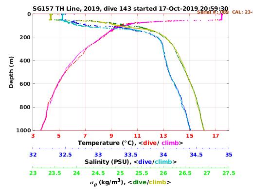 Temperature Salinity