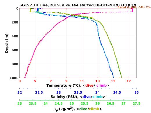 Temperature Salinity