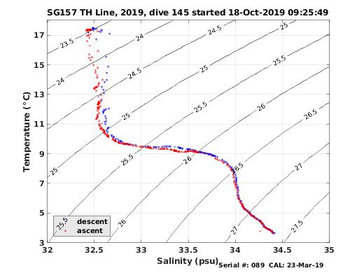 Temperature Salinity Diagnostic