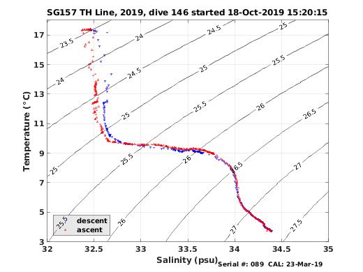 Temperature Salinity Diagnostic