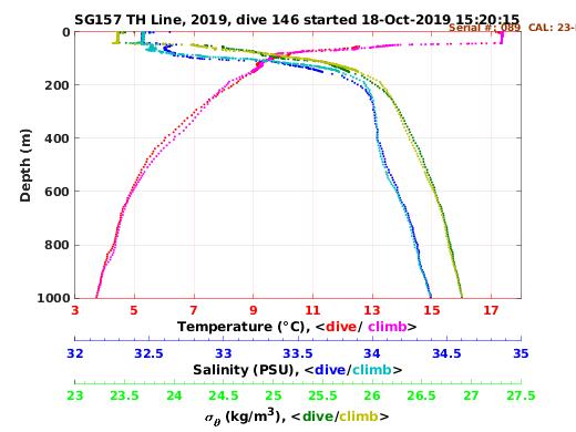 Temperature Salinity