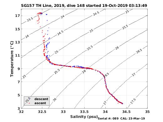 Temperature Salinity Diagnostic