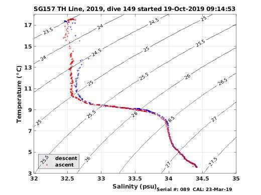 Temperature Salinity Diagnostic