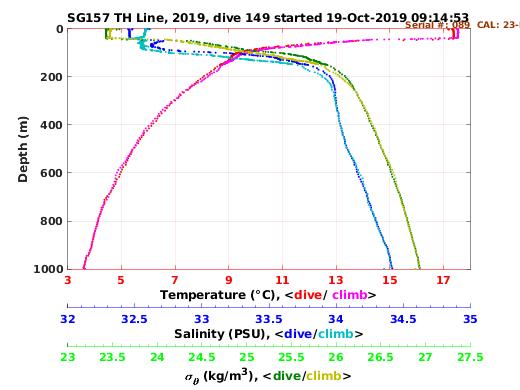 Temperature Salinity