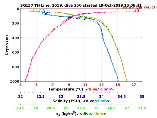 Temperature Salinity