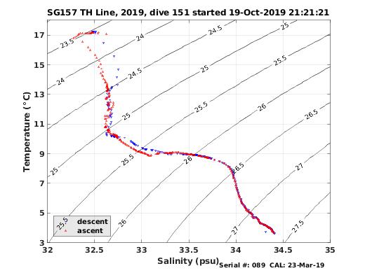 Temperature Salinity Diagnostic