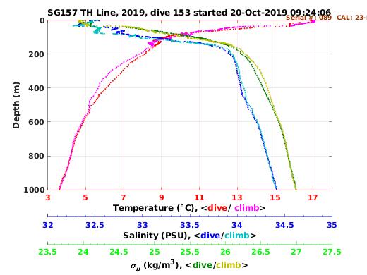 Temperature Salinity