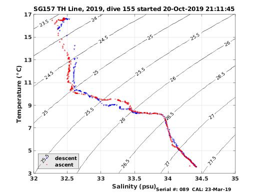 Temperature Salinity Diagnostic