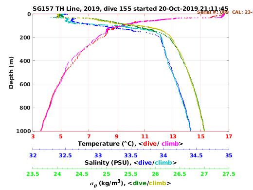 Temperature Salinity