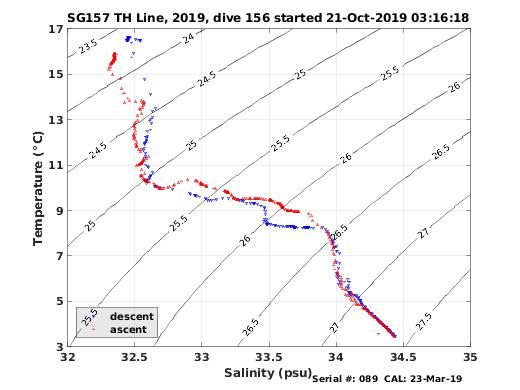 Temperature Salinity Diagnostic