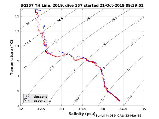 Temperature Salinity Diagnostic