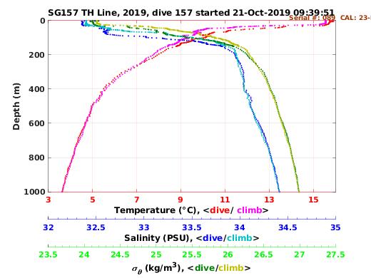 Temperature Salinity