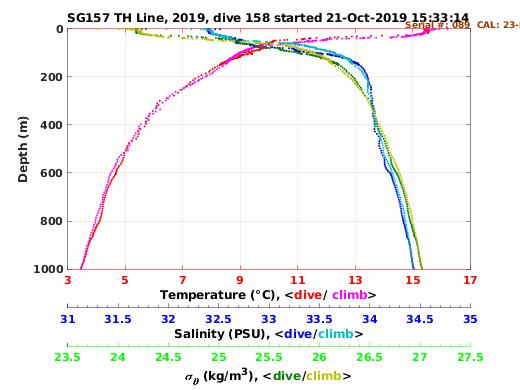 Temperature Salinity